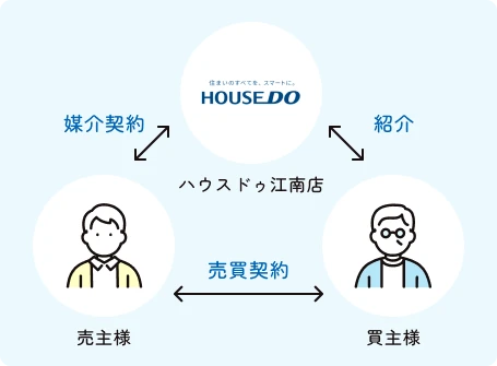 高く売りたい！仲介売却