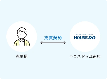 早く売りたい！即時買取